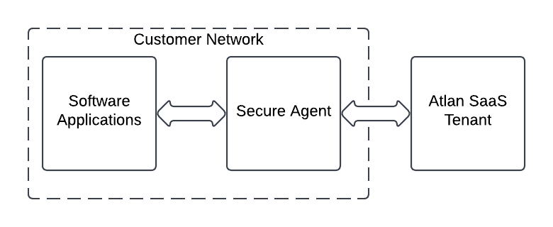 Secure agent acts as a gateway