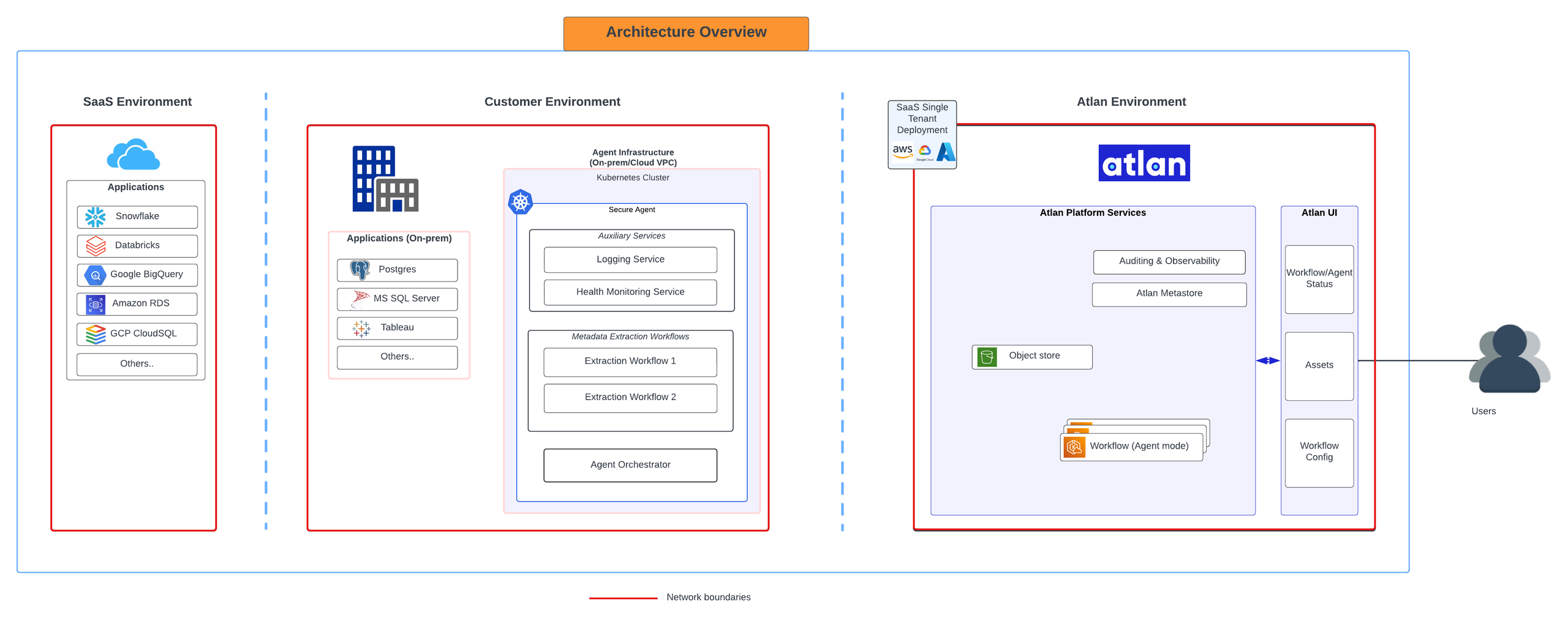 Secure agent acts as a gateway
