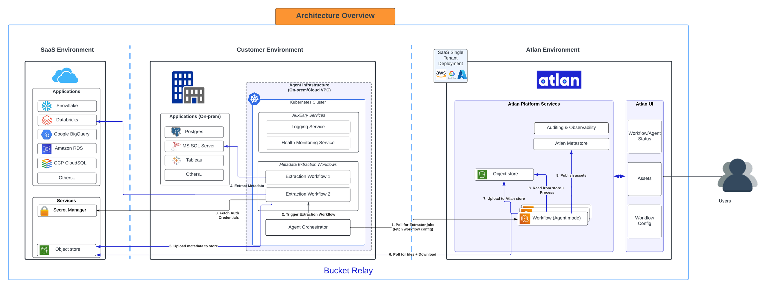 Secure agent acts as a gateway