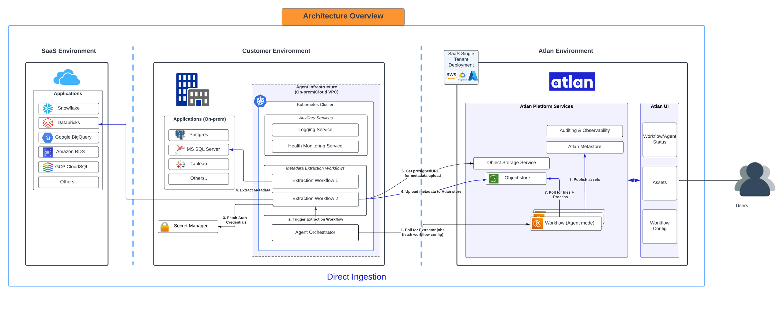 Secure agent acts as a gateway