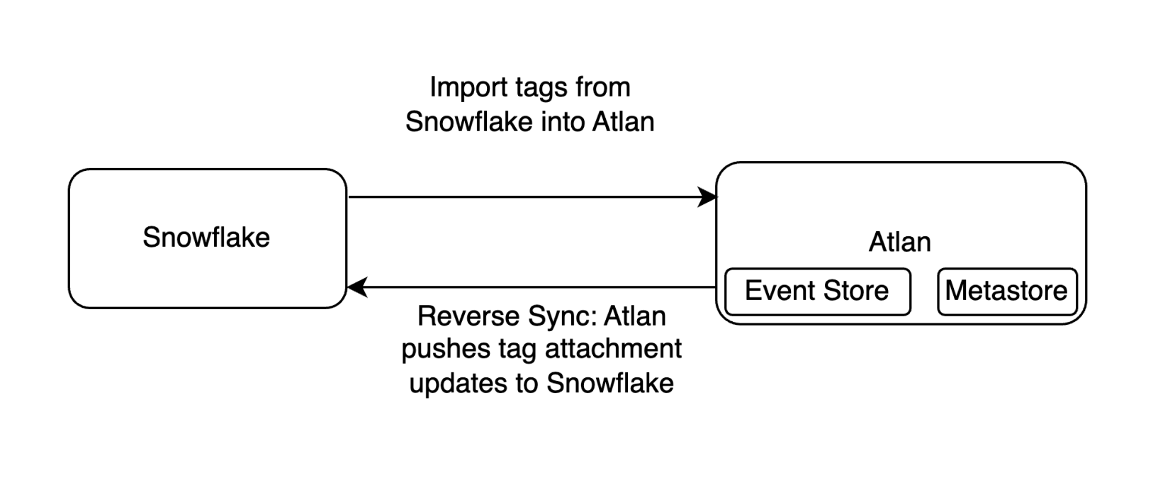 Snowflake tag management in Atlan.png